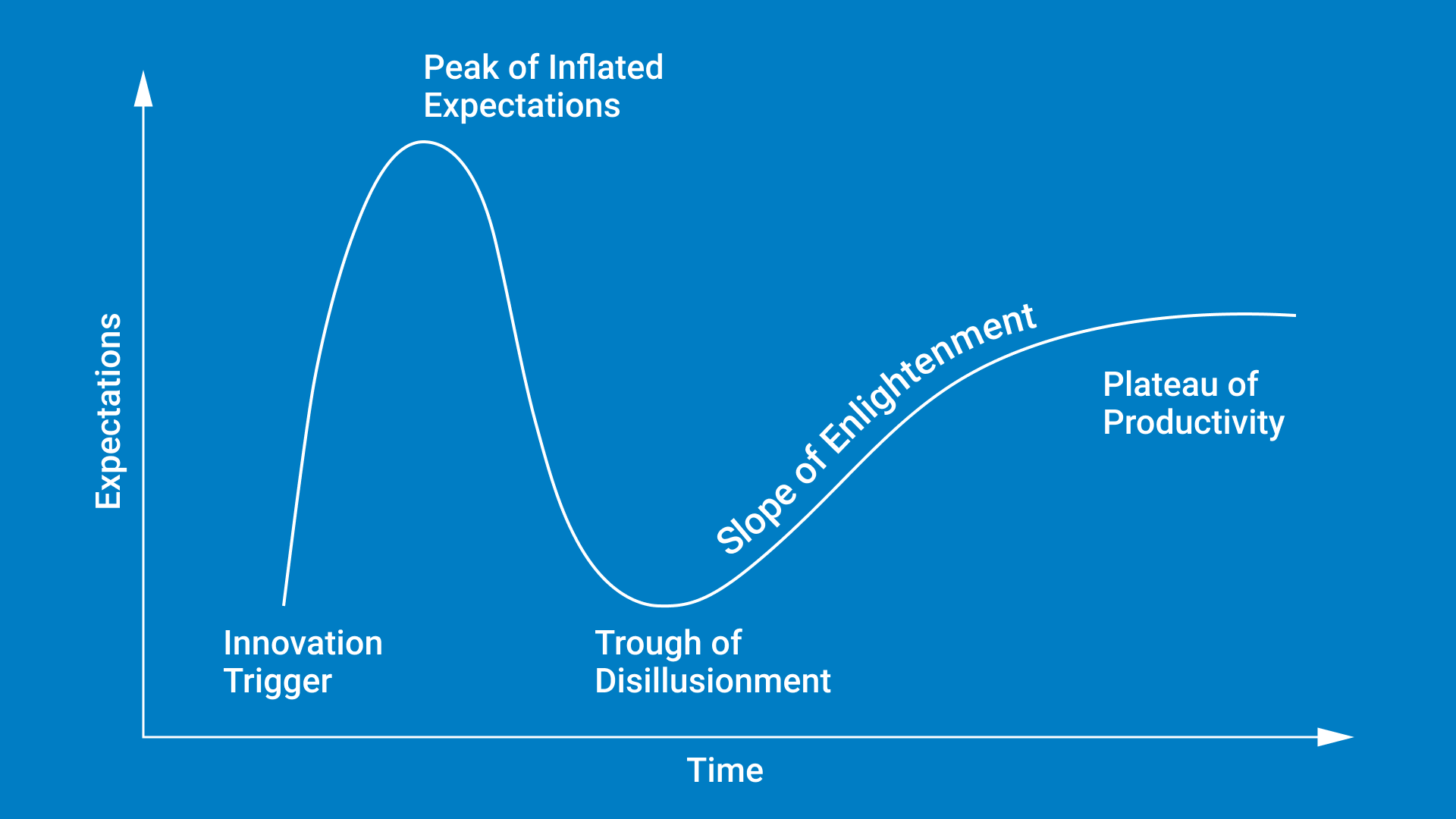 The adoption life cycle curve shows how the hype builds up, falls down and returns to normal