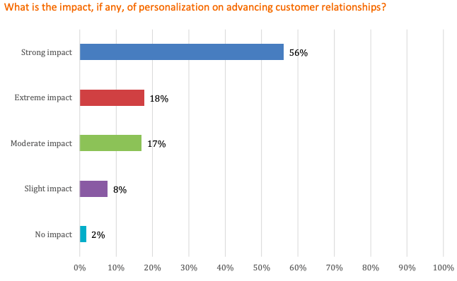 a graph that shows the impact of personalization on customers